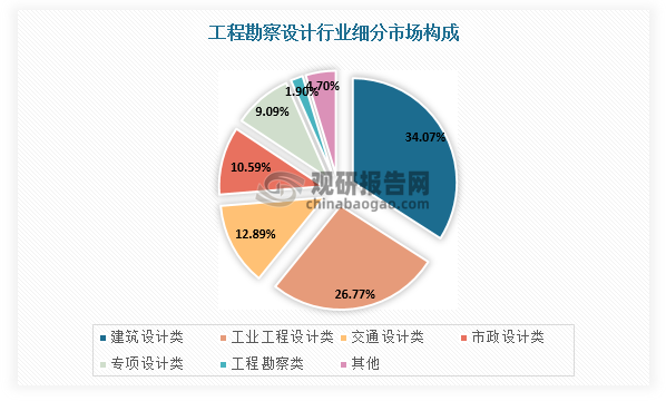 工程勘察設(shè)計(jì)細(xì)分領(lǐng)域包括工程勘察、建筑設(shè)計(jì)、工業(yè)工程設(shè)計(jì)、交通設(shè)計(jì)、市政設(shè)計(jì)等，其中建筑設(shè)計(jì)領(lǐng)域市場(chǎng)規(guī)模約占三分之一，市政設(shè)計(jì)市場(chǎng)規(guī)模約占十分之一。