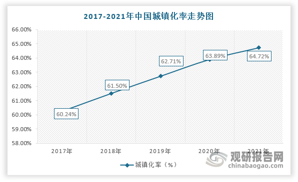 此外，美國(guó)、英國(guó)等發(fā)達(dá)國(guó)家的城鎮(zhèn)化率均超過(guò)70%，而我國(guó)僅只有64.72%，仍屬于低城鎮(zhèn)化率的國(guó)家。因此，未來(lái)在城鎮(zhèn)化率持續(xù)提升及龐大的人口基數(shù)的背景下，城市建筑質(zhì)量將加速提升，對(duì)勘察設(shè)計(jì)行業(yè)發(fā)展也更加依賴。